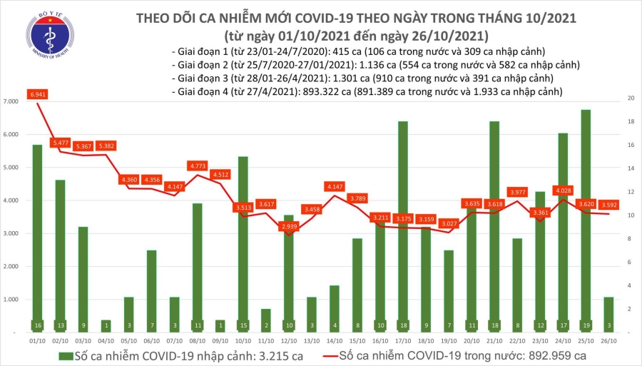 Ngày 26.10, cả nước có 3.595 ca mắc COVID-19 mới, 64 ca tử vong 